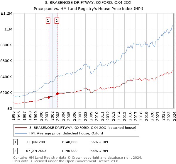 3, BRASENOSE DRIFTWAY, OXFORD, OX4 2QX: Price paid vs HM Land Registry's House Price Index