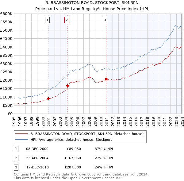 3, BRASSINGTON ROAD, STOCKPORT, SK4 3PN: Price paid vs HM Land Registry's House Price Index