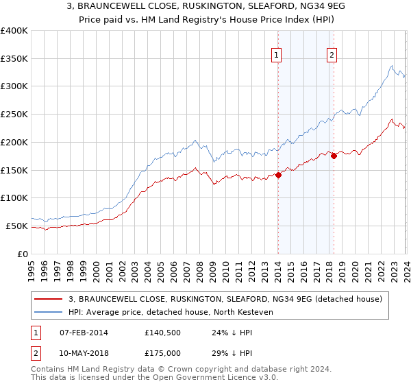 3, BRAUNCEWELL CLOSE, RUSKINGTON, SLEAFORD, NG34 9EG: Price paid vs HM Land Registry's House Price Index