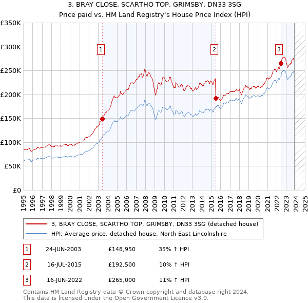 3, BRAY CLOSE, SCARTHO TOP, GRIMSBY, DN33 3SG: Price paid vs HM Land Registry's House Price Index
