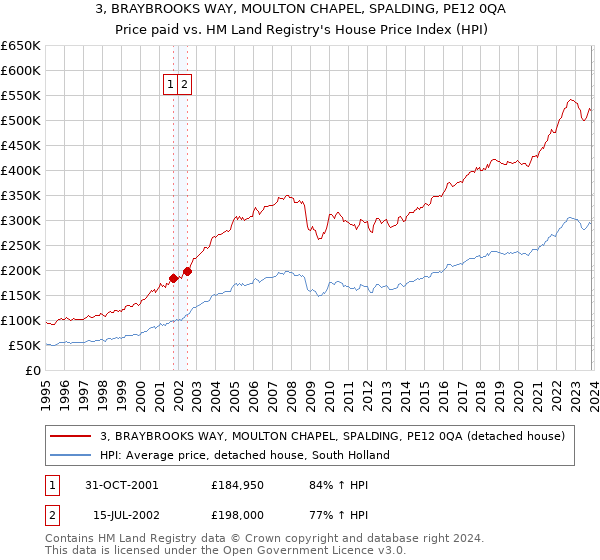 3, BRAYBROOKS WAY, MOULTON CHAPEL, SPALDING, PE12 0QA: Price paid vs HM Land Registry's House Price Index