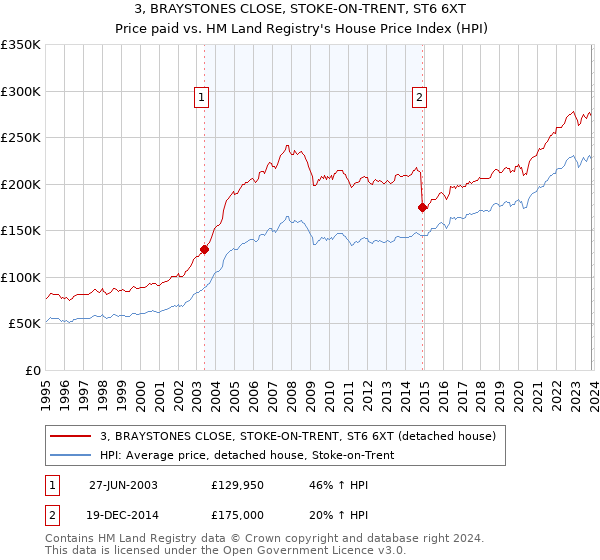 3, BRAYSTONES CLOSE, STOKE-ON-TRENT, ST6 6XT: Price paid vs HM Land Registry's House Price Index