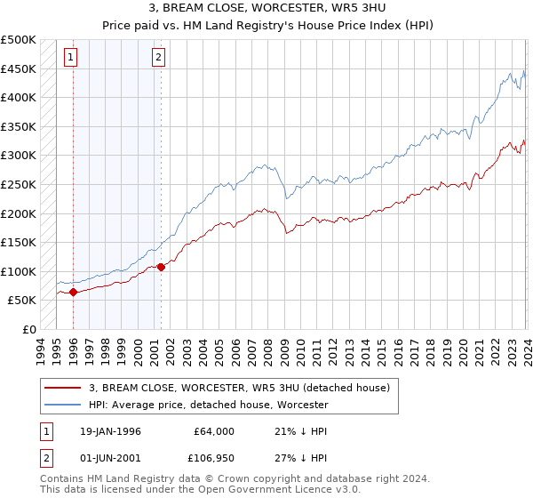 3, BREAM CLOSE, WORCESTER, WR5 3HU: Price paid vs HM Land Registry's House Price Index