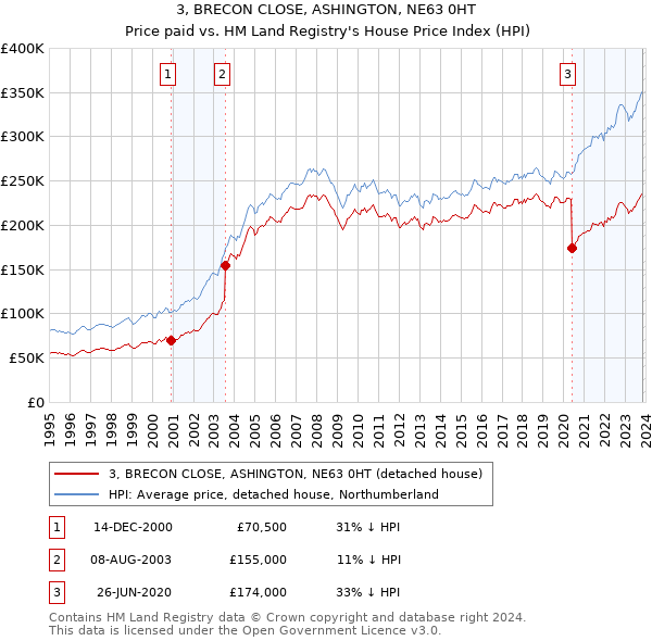 3, BRECON CLOSE, ASHINGTON, NE63 0HT: Price paid vs HM Land Registry's House Price Index
