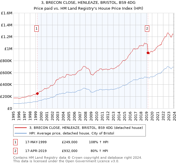 3, BRECON CLOSE, HENLEAZE, BRISTOL, BS9 4DG: Price paid vs HM Land Registry's House Price Index