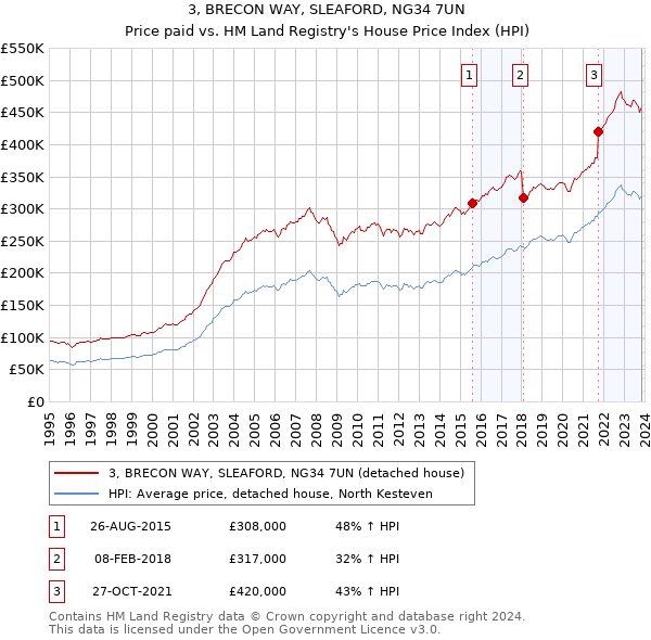 3, BRECON WAY, SLEAFORD, NG34 7UN: Price paid vs HM Land Registry's House Price Index