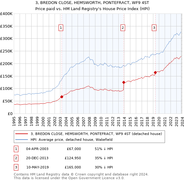 3, BREDON CLOSE, HEMSWORTH, PONTEFRACT, WF9 4ST: Price paid vs HM Land Registry's House Price Index