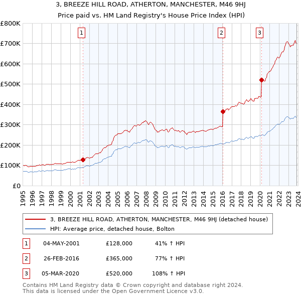 3, BREEZE HILL ROAD, ATHERTON, MANCHESTER, M46 9HJ: Price paid vs HM Land Registry's House Price Index