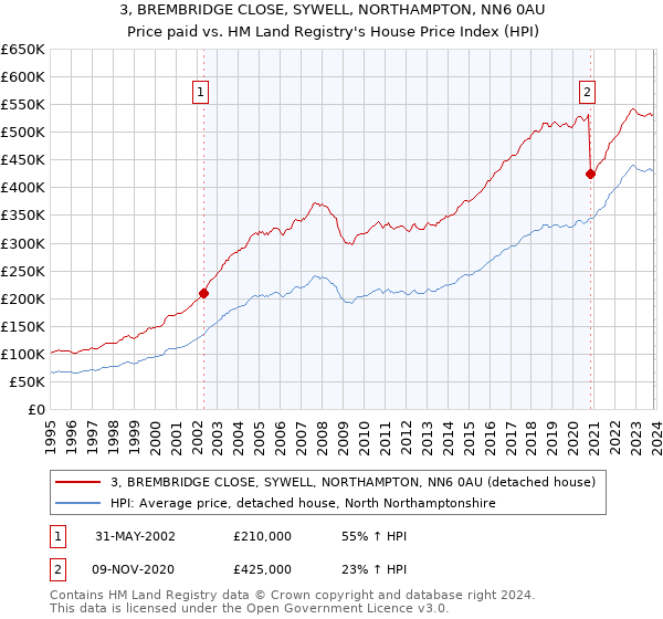 3, BREMBRIDGE CLOSE, SYWELL, NORTHAMPTON, NN6 0AU: Price paid vs HM Land Registry's House Price Index