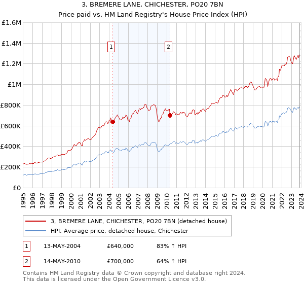 3, BREMERE LANE, CHICHESTER, PO20 7BN: Price paid vs HM Land Registry's House Price Index