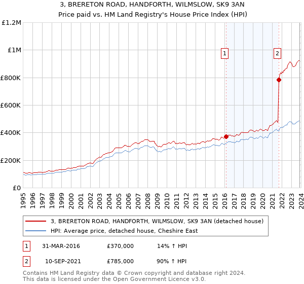 3, BRERETON ROAD, HANDFORTH, WILMSLOW, SK9 3AN: Price paid vs HM Land Registry's House Price Index