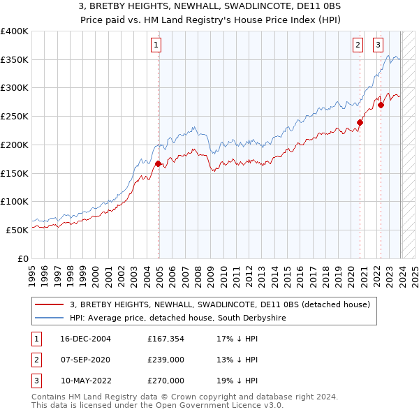 3, BRETBY HEIGHTS, NEWHALL, SWADLINCOTE, DE11 0BS: Price paid vs HM Land Registry's House Price Index