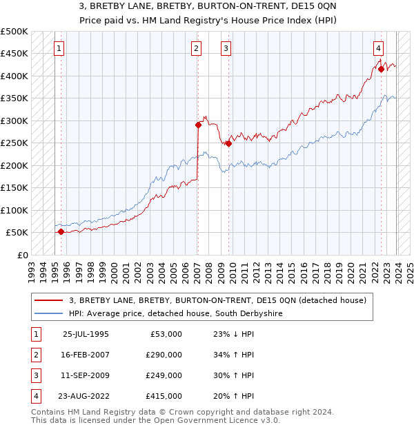 3, BRETBY LANE, BRETBY, BURTON-ON-TRENT, DE15 0QN: Price paid vs HM Land Registry's House Price Index