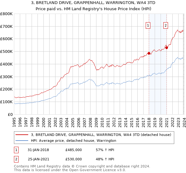3, BRETLAND DRIVE, GRAPPENHALL, WARRINGTON, WA4 3TD: Price paid vs HM Land Registry's House Price Index