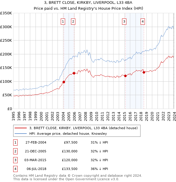 3, BRETT CLOSE, KIRKBY, LIVERPOOL, L33 4BA: Price paid vs HM Land Registry's House Price Index