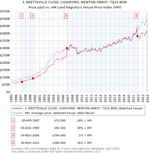 3, BRETTEVILLE CLOSE, CHAGFORD, NEWTON ABBOT, TQ13 8DW: Price paid vs HM Land Registry's House Price Index