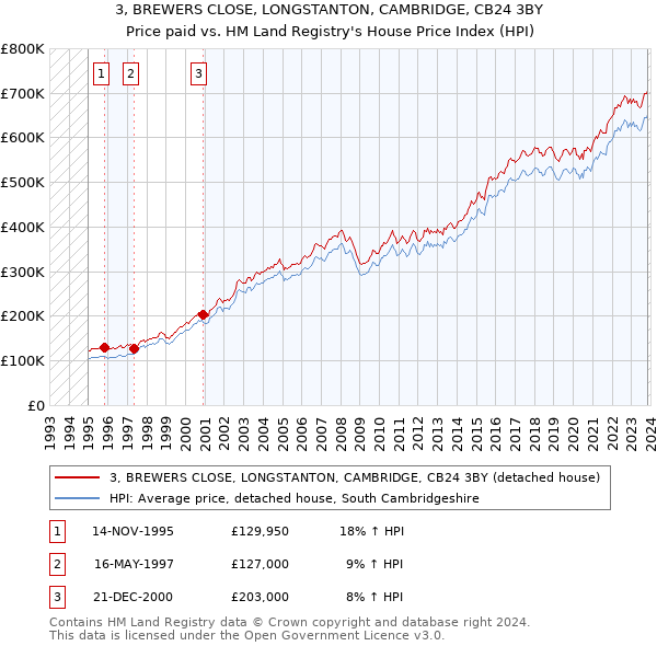 3, BREWERS CLOSE, LONGSTANTON, CAMBRIDGE, CB24 3BY: Price paid vs HM Land Registry's House Price Index