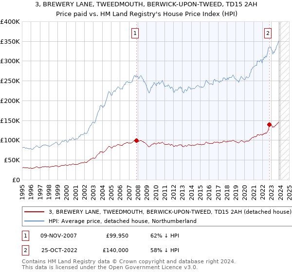 3, BREWERY LANE, TWEEDMOUTH, BERWICK-UPON-TWEED, TD15 2AH: Price paid vs HM Land Registry's House Price Index