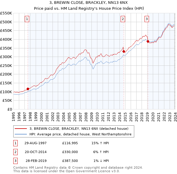 3, BREWIN CLOSE, BRACKLEY, NN13 6NX: Price paid vs HM Land Registry's House Price Index