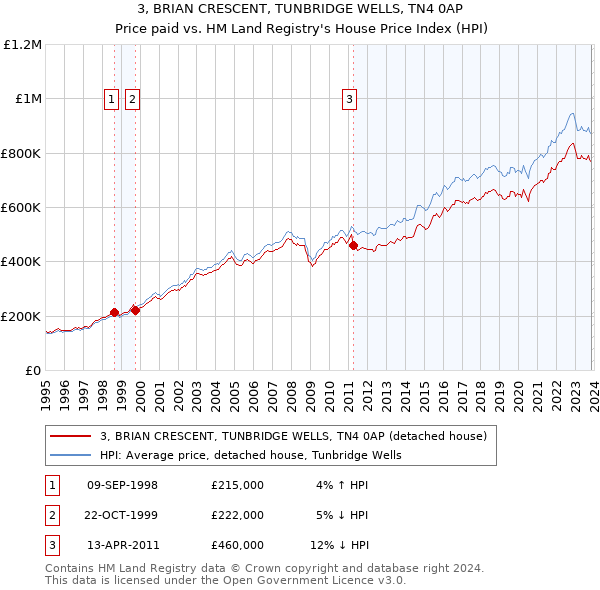 3, BRIAN CRESCENT, TUNBRIDGE WELLS, TN4 0AP: Price paid vs HM Land Registry's House Price Index