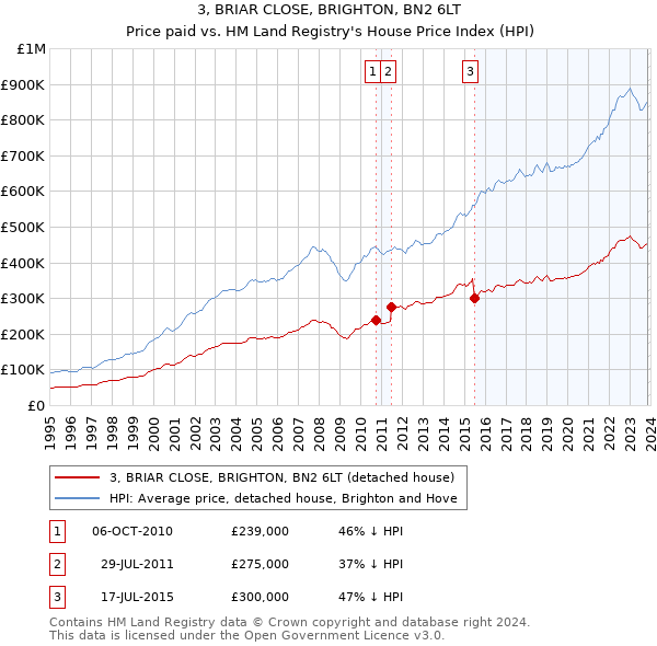 3, BRIAR CLOSE, BRIGHTON, BN2 6LT: Price paid vs HM Land Registry's House Price Index