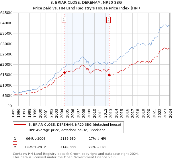 3, BRIAR CLOSE, DEREHAM, NR20 3BG: Price paid vs HM Land Registry's House Price Index