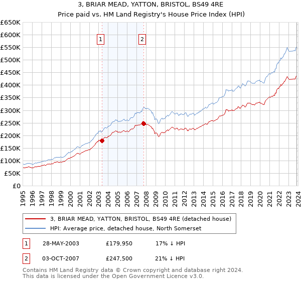 3, BRIAR MEAD, YATTON, BRISTOL, BS49 4RE: Price paid vs HM Land Registry's House Price Index
