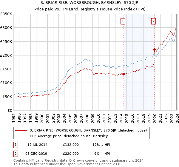 3, BRIAR RISE, WORSBROUGH, BARNSLEY, S70 5JR: Price paid vs HM Land Registry's House Price Index
