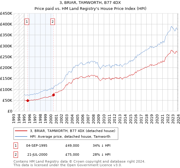 3, BRIAR, TAMWORTH, B77 4DX: Price paid vs HM Land Registry's House Price Index