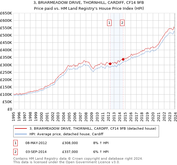 3, BRIARMEADOW DRIVE, THORNHILL, CARDIFF, CF14 9FB: Price paid vs HM Land Registry's House Price Index