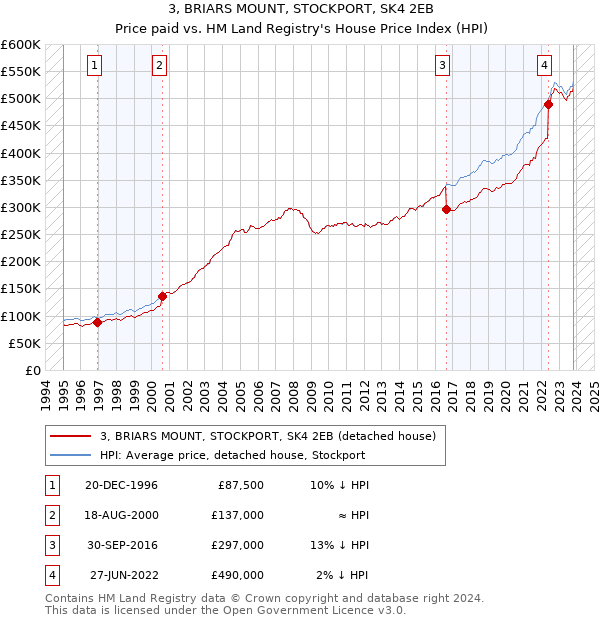 3, BRIARS MOUNT, STOCKPORT, SK4 2EB: Price paid vs HM Land Registry's House Price Index