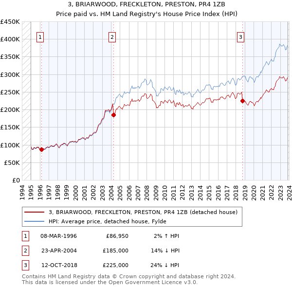 3, BRIARWOOD, FRECKLETON, PRESTON, PR4 1ZB: Price paid vs HM Land Registry's House Price Index