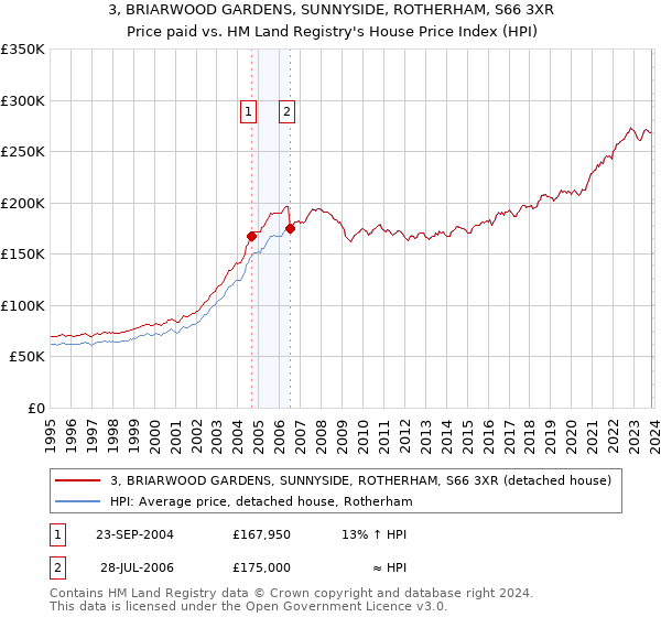 3, BRIARWOOD GARDENS, SUNNYSIDE, ROTHERHAM, S66 3XR: Price paid vs HM Land Registry's House Price Index