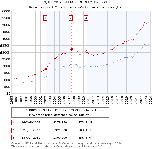 3, BRICK KILN LANE, DUDLEY, DY3 2XE: Price paid vs HM Land Registry's House Price Index