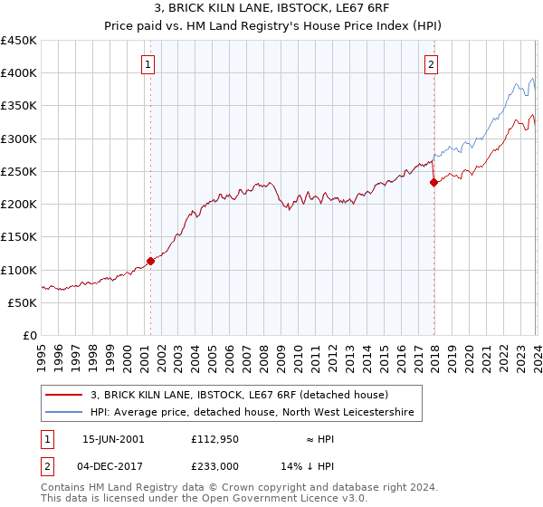 3, BRICK KILN LANE, IBSTOCK, LE67 6RF: Price paid vs HM Land Registry's House Price Index
