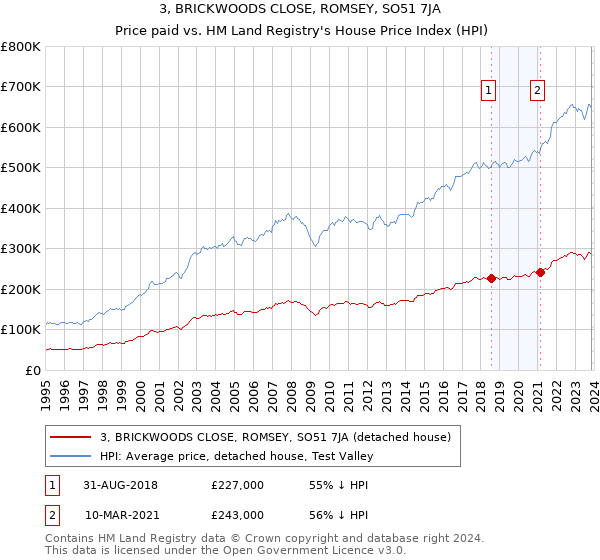 3, BRICKWOODS CLOSE, ROMSEY, SO51 7JA: Price paid vs HM Land Registry's House Price Index