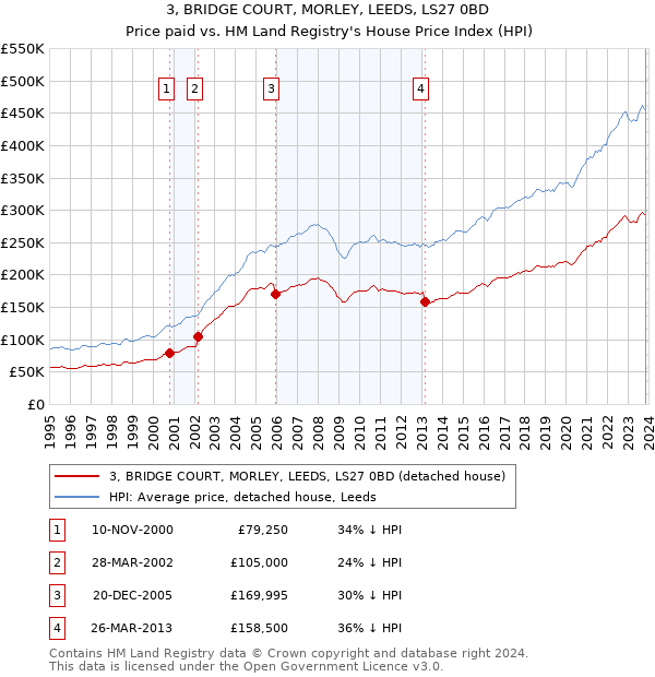 3, BRIDGE COURT, MORLEY, LEEDS, LS27 0BD: Price paid vs HM Land Registry's House Price Index