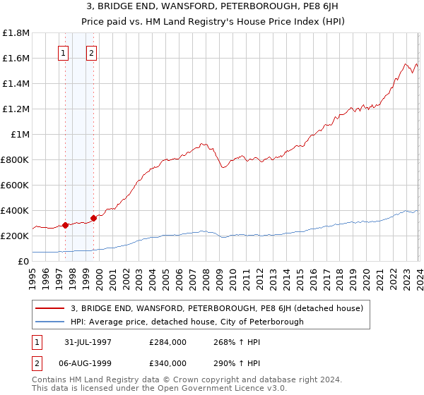 3, BRIDGE END, WANSFORD, PETERBOROUGH, PE8 6JH: Price paid vs HM Land Registry's House Price Index