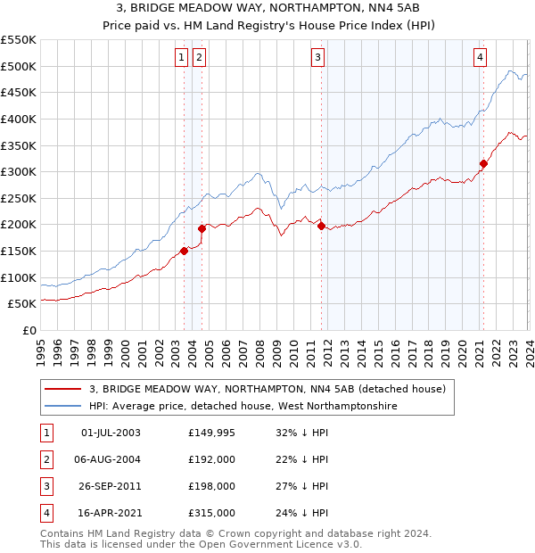 3, BRIDGE MEADOW WAY, NORTHAMPTON, NN4 5AB: Price paid vs HM Land Registry's House Price Index