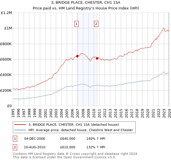 3, BRIDGE PLACE, CHESTER, CH1 1SA: Price paid vs HM Land Registry's House Price Index
