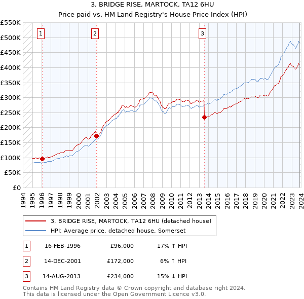 3, BRIDGE RISE, MARTOCK, TA12 6HU: Price paid vs HM Land Registry's House Price Index