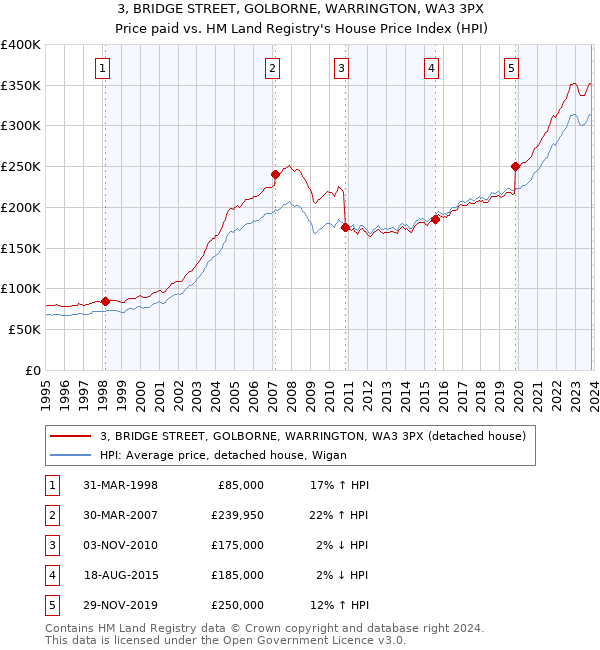 3, BRIDGE STREET, GOLBORNE, WARRINGTON, WA3 3PX: Price paid vs HM Land Registry's House Price Index
