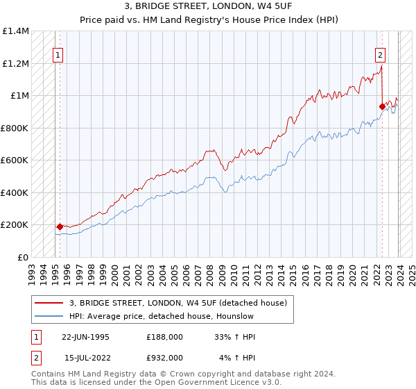 3, BRIDGE STREET, LONDON, W4 5UF: Price paid vs HM Land Registry's House Price Index