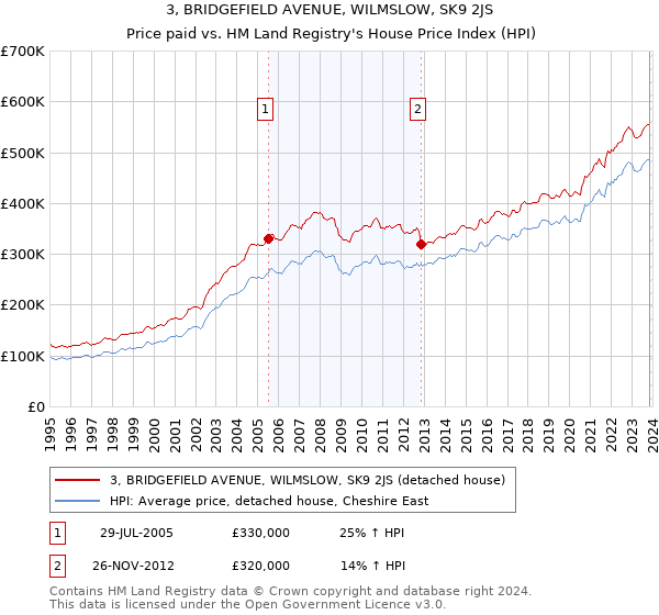 3, BRIDGEFIELD AVENUE, WILMSLOW, SK9 2JS: Price paid vs HM Land Registry's House Price Index