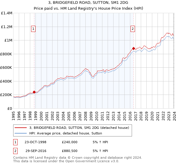 3, BRIDGEFIELD ROAD, SUTTON, SM1 2DG: Price paid vs HM Land Registry's House Price Index