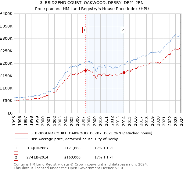 3, BRIDGEND COURT, OAKWOOD, DERBY, DE21 2RN: Price paid vs HM Land Registry's House Price Index