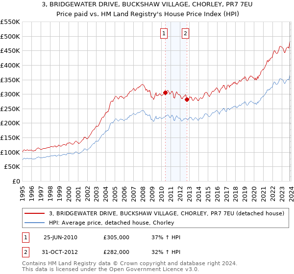 3, BRIDGEWATER DRIVE, BUCKSHAW VILLAGE, CHORLEY, PR7 7EU: Price paid vs HM Land Registry's House Price Index