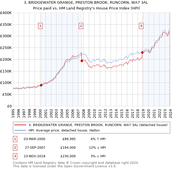 3, BRIDGEWATER GRANGE, PRESTON BROOK, RUNCORN, WA7 3AL: Price paid vs HM Land Registry's House Price Index