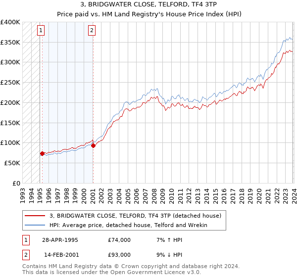 3, BRIDGWATER CLOSE, TELFORD, TF4 3TP: Price paid vs HM Land Registry's House Price Index