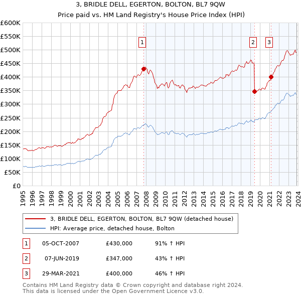 3, BRIDLE DELL, EGERTON, BOLTON, BL7 9QW: Price paid vs HM Land Registry's House Price Index
